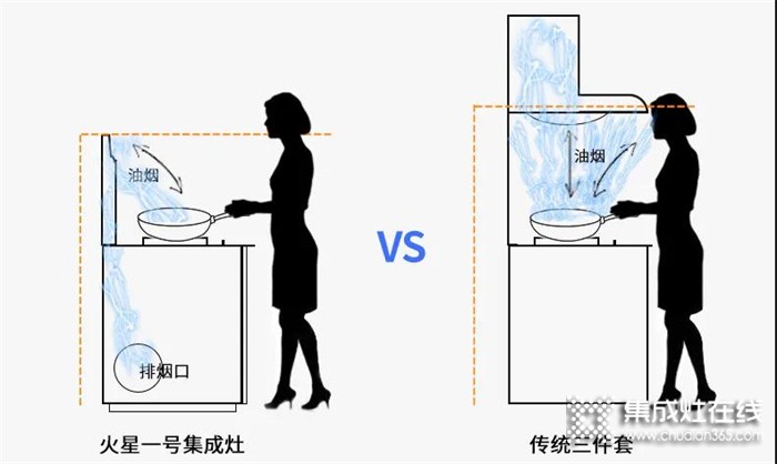 火星一號(hào)集成灶：油膩警告！你的廚房還在這么裝？