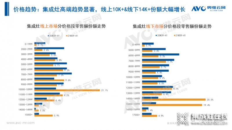 2021年十一促銷：集成灶線上2.4億，同比增長12.6%_24