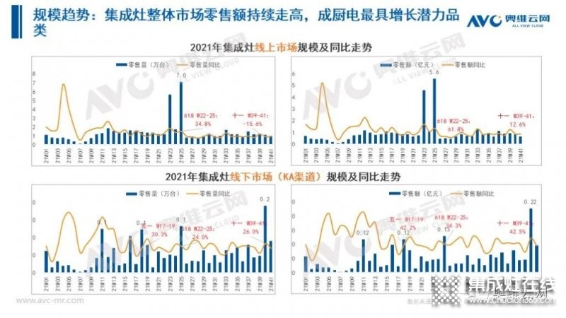 2021年十一促銷：集成灶線上2.4億，同比增長12.6%_22