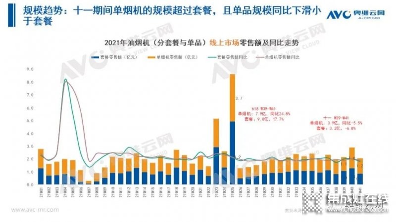 2021年十一促銷：集成灶線上2.4億，同比增長12.6%_9