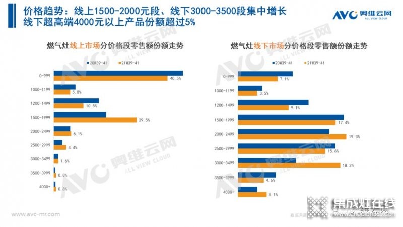 2021年十一促銷：集成灶線上2.4億，同比增長12.6%_16