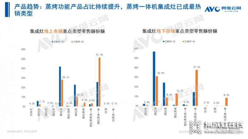 2021年十一促銷：集成灶線上2.4億，同比增長12.6%_23