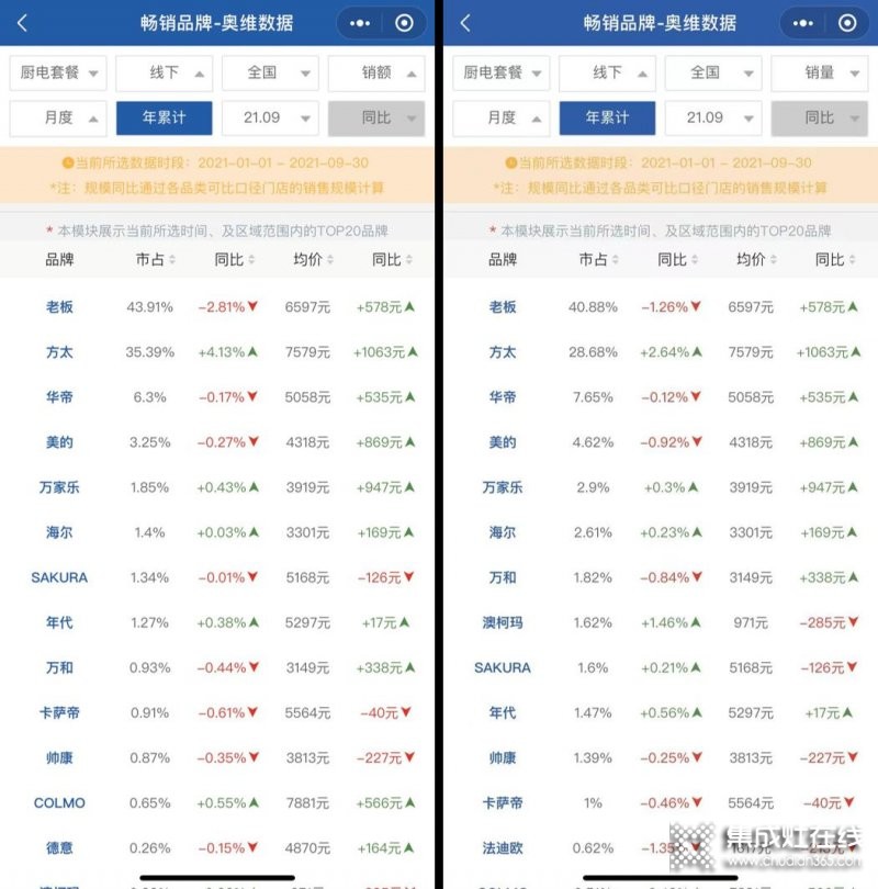 方太和老板站上角斗場，誰能成為“廚房戰(zhàn)爭”最終贏家？_1