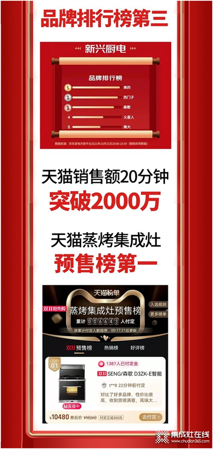 2021雙十一格局已顯，廚電界依舊是森歌集成灶扛鼎?。。? /></div>
<div>京東的產(chǎn)品分類是把廚衛(wèi)大電統(tǒng)一作為一個品類的，從京東的榜單中我們可以看出，不管是店鋪還是單品，森歌都穩(wěn)坐頭把交椅。同時京東榜單還有一個比較有意思的分類，就是新興廚電，這里面包括了廚電屆的眾多新老大腕，在這個分類下，森歌與美的、西門子等一眾國內(nèi)外老牌對標(biāo)也絲毫不遜色，森歌依舊是第一。</div>
<div></div>
<div>而就整體品牌而言，森歌也是穩(wěn)居三甲，儼然已經(jīng)成為新興廚電行業(yè)的代言品牌，對外界而言雖然不太了解這個榜單的評判維度，但仔細(xì)看它的分布，卻是一件很值得玩味的事情，因為這里面包括了頗具代表性的西門子、美的，那么也就是說，前三名里分別包含了中、外、新、舊的廚電行業(yè)頭牌，而其中國產(chǎn)品牌又占得兩席，這說明以美的為代表的行業(yè)老牌和以森歌為代表的行業(yè)新貴，已經(jīng)在這一行業(yè)共同挑起了國貨崛起的重任。</div>
<div></div>
<div>今年森歌電商渠道重磅出擊的產(chǎn)品是T3ZK-G、T3BZ和D3ZK-E，重拳出擊之下勝利凱旋。產(chǎn)品一直是森歌的強大基礎(chǔ)，而在多年攢下的品牌厚度之上，森歌的產(chǎn)品矩陣不斷結(jié)出碩果，從創(chuàng)始之初到長成參天大樹，森歌的發(fā)展歷程也是半部中國新興廚電行業(yè)的發(fā)展史，現(xiàn)在的森歌其實已經(jīng)不需要等到雙十一才出來“秀肌肉”，因為雙十一只是森歌年度大事件中的其中一環(huán)，不過在今年的雙十一戰(zhàn)場上，森歌挑起的已經(jīng)不只是行業(yè)的大梁，更是已經(jīng)走在了逐步成為優(yōu)秀國貨代名詞的路上，這樣的品牌讓消費者值得擁有，也足以讓業(yè)內(nèi)敬佩。</div>
<div></div>
<div style=