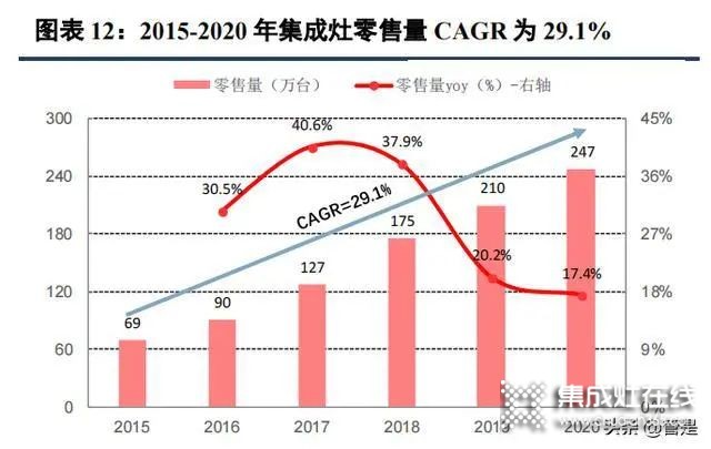 集成灶行業(yè)：集成廚房新趨勢(shì)，渠道成競(jìng)爭(zhēng)核心要素_3