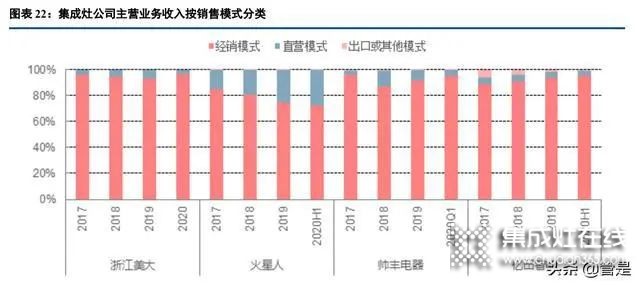 集成灶行業(yè)：集成廚房新趨勢(shì)，渠道成競(jìng)爭(zhēng)核心要素_7