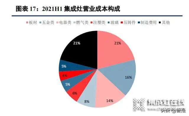 集成灶行業(yè)：集成廚房新趨勢(shì)，渠道成競(jìng)爭(zhēng)核心要素_5