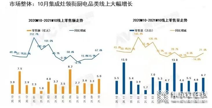 10月集成灶市場(chǎng)：10個(gè)月=206億元！單月零售額最高36億多_1