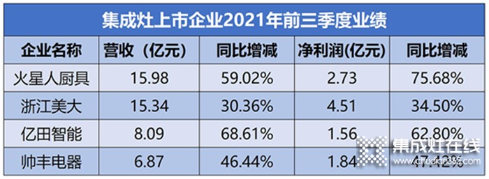 集成灶10個(gè)月零售額合計(jì)206億元！千萬級大商的盈利密碼都在這個(gè)行業(yè)里！