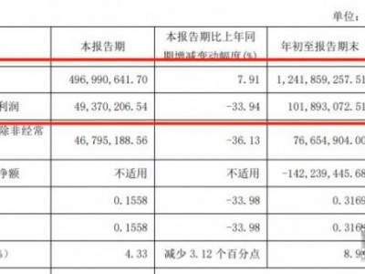 我樂(lè)家居2021前三季度營(yíng)收12.42億元，同比增長(zhǎng)24.33%