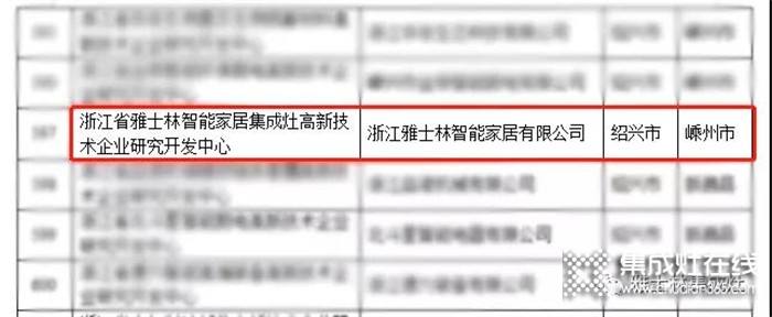 雅士林集成灶被認(rèn)定為“浙江省級高新企業(yè)研發(fā)設(shè)計(jì)中心”