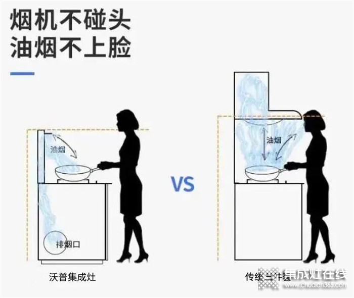 合理利用廚房空間，只需一臺沃普集成灶