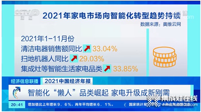 2021集成灶零售額突破250億！2022年集成灶這趟車，可以安心上！