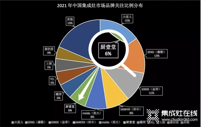 熱烈祝賀廚壹堂靜音集成灶入圍國內(nèi)集成灶市場品牌關(guān)注度最高的集成灶品牌！