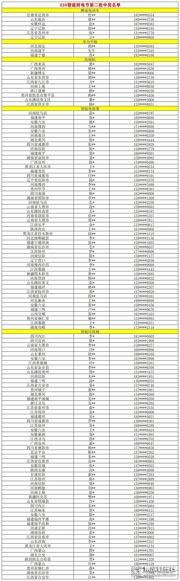 “美多320智能廚電節(jié)”第二批中獎名單出爐嘍~