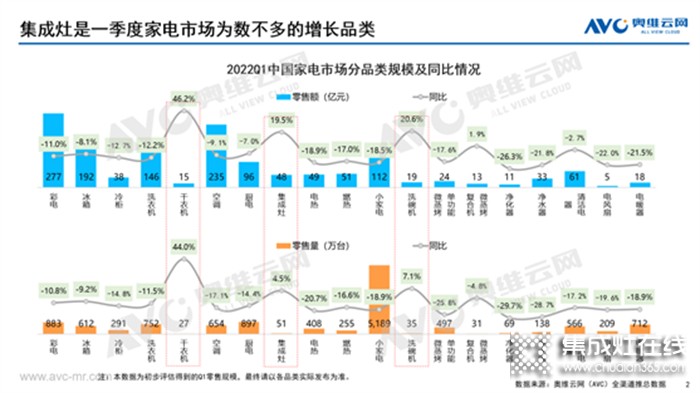 集成灶2022Q1市場總結(jié)丨47.5億元、同比增長19.5%，集成灶這趟車究竟能不能上？