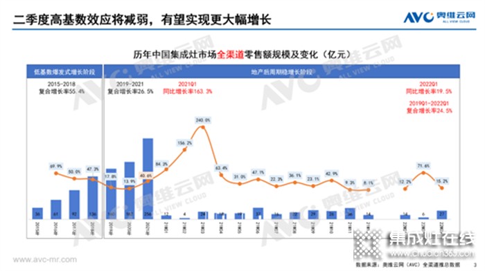 集成灶2022Q1市場總結(jié)丨47.5億元、同比增長19.5%，集成灶這趟車究竟能不能上？