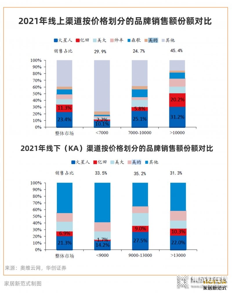 穩(wěn)居集成灶龍頭的火星人，如何面對綜合家電品牌的“圍剿”？_8