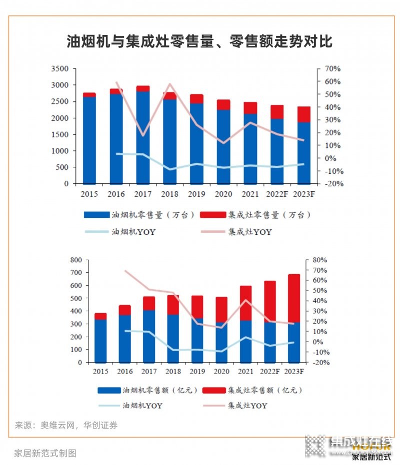 穩(wěn)居集成灶龍頭的火星人，如何面對綜合家電品牌的“圍剿”？_4