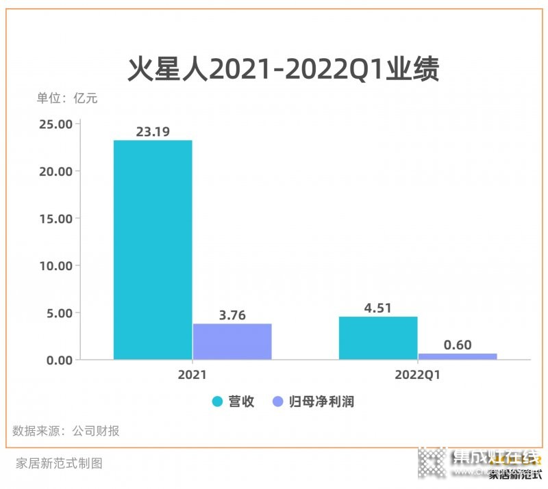 穩(wěn)居集成灶龍頭的火星人，如何面對綜合家電品牌的“圍剿”？_1