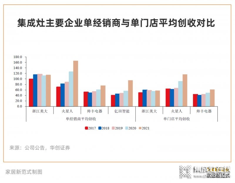 穩(wěn)居集成灶龍頭的火星人，如何面對綜合家電品牌的“圍剿”？_7