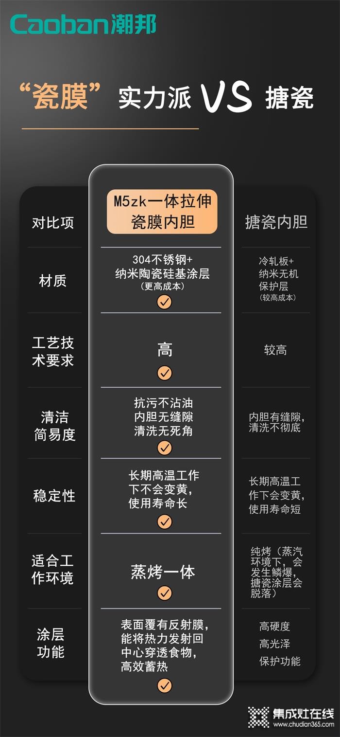 潮邦集成灶：一文看懂蒸烤一體集成灶內膽如何選！