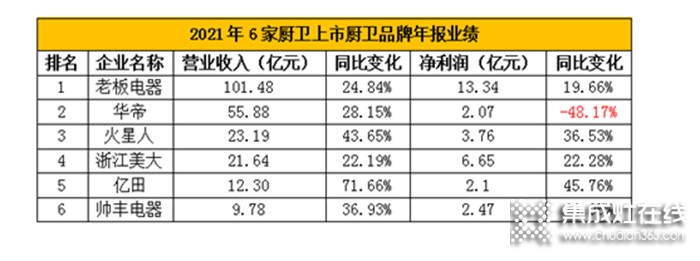 從集成灶上市企業(yè)2022Q1財報看集成灶行業(yè)的長期投資價值