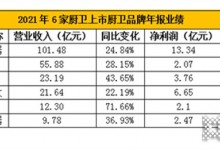 從集成灶上市企業(yè)2022Q1財(cái)報(bào)看集成灶行業(yè)