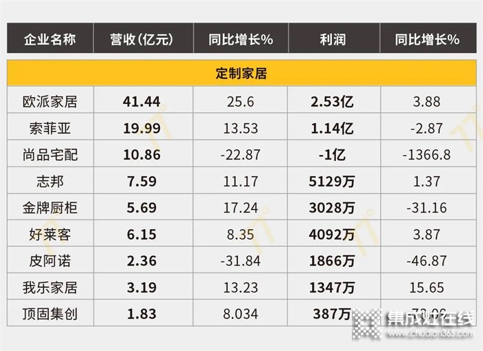 122家家居上市公司一季度業(yè)績(jī)總覽，集成灶行業(yè)表現(xiàn)出色