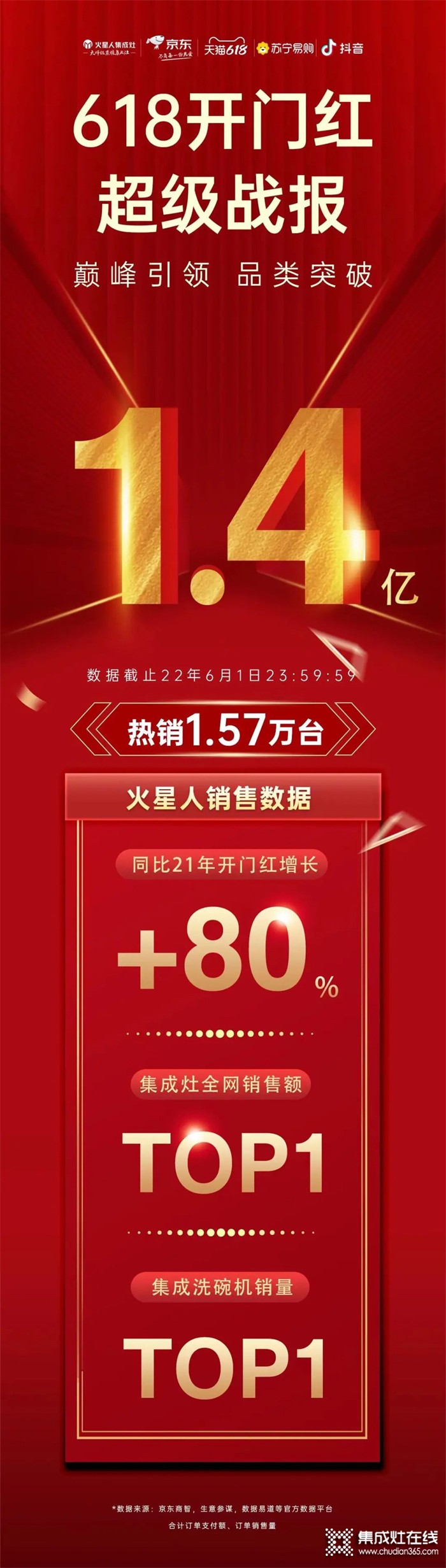 1.4億?。鹦侨?18開門紅，集成灶行業(yè)全網(wǎng)銷售額榜首