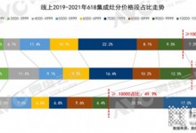 集成化高端化趨勢明顯 森歌品質(zhì)打造理想廚房