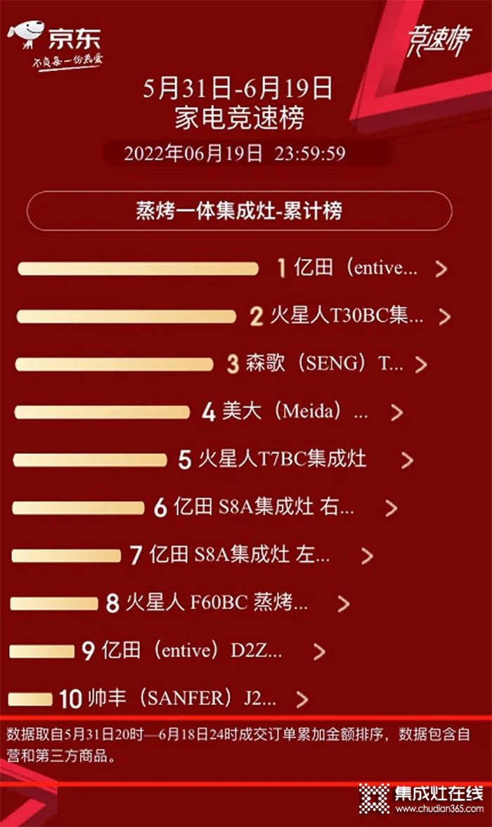 蟬聯(lián)全網(wǎng)TOP1單品，億田集成灶618實力戰(zhàn)報來襲！