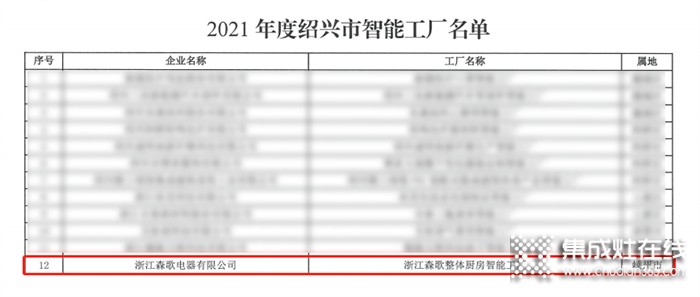 “質造”理想廚房，森歌整體廚房智能工廠榮登紹興市智能工廠、數字化車間名單！