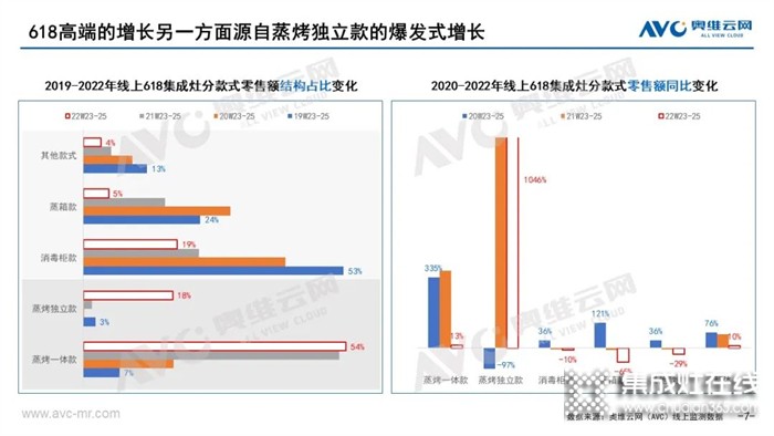 億田集成灶 | 同比+1046%！2022年，蒸烤獨立集成灶品類為何爆火？