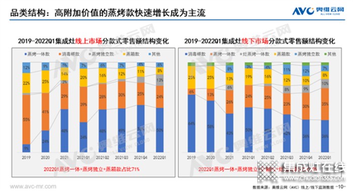 力壓競品，銷量常年領跑，森歌的蒸烤類集成灶為什么這么能打？