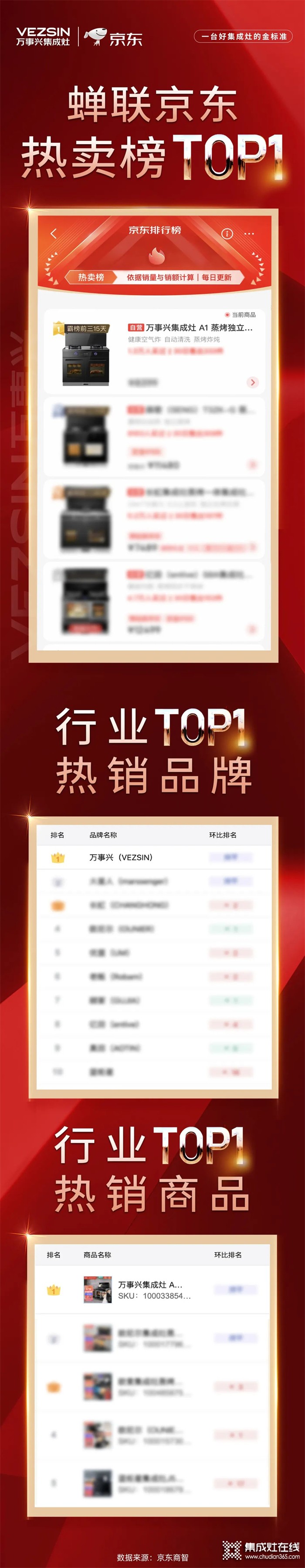 萬事興登頂京東三榜TOP1！用實(shí)力刷新行業(yè)巔峰！