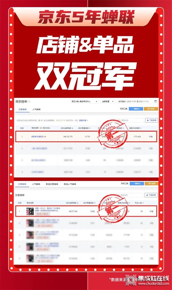 產(chǎn)業(yè)觀察：森歌集成灶緣何雙十一大戰(zhàn)再次領(lǐng)跑多個榜單？智能爆品成就行業(yè)王者！