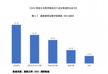 森歌智能水洗集成灶為何能夠火爆出圈，暢